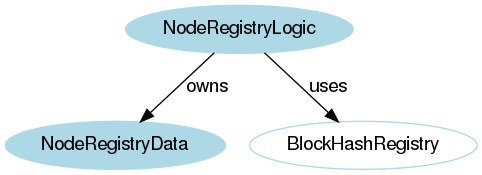 digraph G {
    node [color=lightblue, fontname="Helvetica"];

    logic     [label="NodeRegistryLogic"  ,style=filled];
    db        [label="NodeRegistryData"  ,style=filled ];
    blockHash [label="BlockHashRegistry"               ];
    
    logic -> db       [ label="owns", fontname="Helvetica" ];
    logic -> blockHash[ label="uses", fontname="Helvetica" ];
}