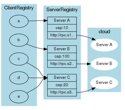 digraph minimal_nonplanar_graphs {
graph [ rankdir = "LR" ]
fontname="Helvetica"
  subgraph all {
      label="Registry"

    subgraph cluster_cloud {
        label="cloud"  color=lightblue  style=filled
        node [ fontsize = "12",  color=white style=filled  fontname="Helvetica" ]

        A[label="Server A"]
        B[label="Server B"]
        C[label="Server C"]
  
    }

    subgraph cluster_registry {
        label="ServerRegistry"  color=lightblue  style=filled
        node [ fontsize = "12", shape = "record",  color=black style="" fontname="Helvetica" ]

        sa[label="<f0>Server A|cap:10|<f2>http://rpc.s1.."]
        sb[label="<f0>Server B|cap:100|<f2>http://rpc.s2.."]
        sc[label="<f0>Server C|cap:20|<f2>http://rpc.s3.."]

        sa:f2 -> A
        sb:f2 -> B
        sc:f2 -> C
  
    }


    subgraph cluster_client_registry {
        label="ClientRegistry"  color=lightblue  style=filled
        node [ fontsize = "12", style="", color=black fontname="Helvetica" ]

        ca[label="a"]
        cb[label="b"]
        cc[label="c"]
        cd[label="d"]
        ce[label="e"]

        ca:f0 -> sa:f0
        cb:f0 -> sb:f0
        cd:f0 -> sc:f0
        cc:f0 -> sc:f0
        ce:f0 -> sc:f0
  
    }


  }
}